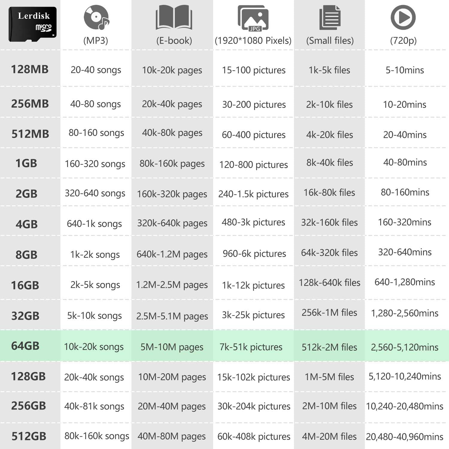 Factory Wholesale 64GB Micro SD Card 10-Pack, U3 A1 V30 Class 10, 80+MB/s Read for 4K Camera, Game Console, Drone,CCTV -with SD Adapter(10x64GB)