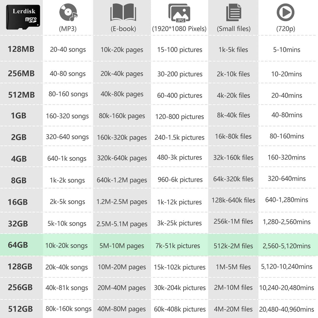 Factory Wholesale 64GB Micro SD Card 3-Pack, U3 A1 V30 Class 10, 80+MB/s Read for 4K Camera,Game Console, Drone,CCTV -with SD Adapter(3x64GB)