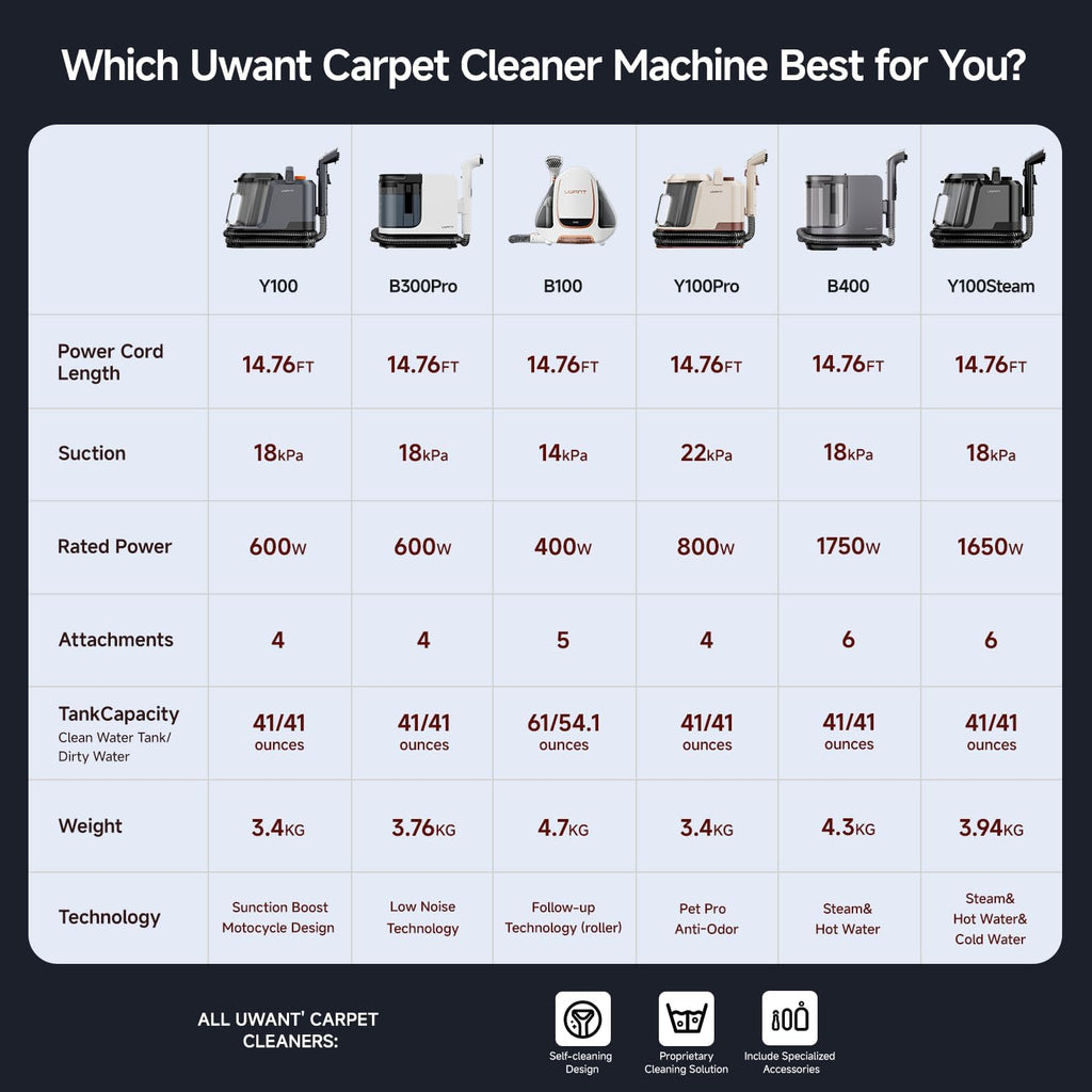 Uwant Carpet Cleaner Machine with Steam&Hot&Cold Water System 18Kpa Powerful Suction Upholstery Cleaner Machine with Pet Pro Cleaner for Pets, Carpet Steam Cleaner Set of 1